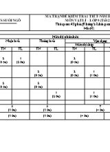 Ma trận đề kiểm tra 1 tiết - Năm học 2014 - 2015 môn Vật lí  Lớp 9 (tiết 21)